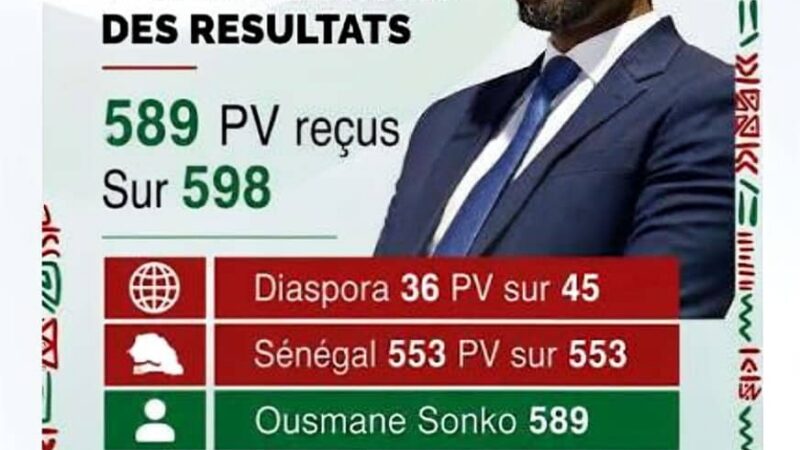Sénégal : Ousmane Sonko consolide son emprise sur PASTEF et rassure ses militants.